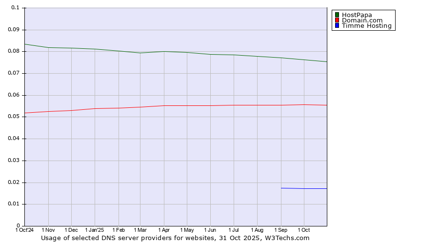 Historical trends in the usage of HostPapa vs. Domain.com vs. Timme Hosting