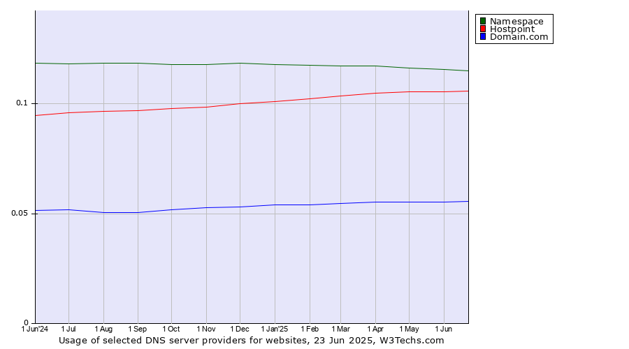 Historical trends in the usage of Namespace vs. Hostpoint vs. Domain.com