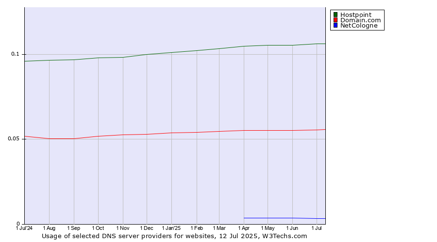 Historical trends in the usage of Hostpoint vs. Domain.com vs. NetCologne