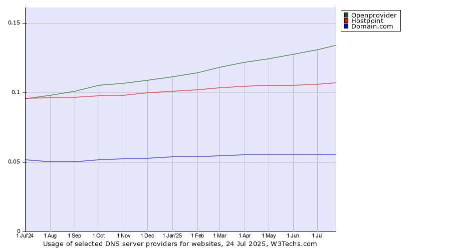 Historical trends in the usage of Openprovider vs. Hostpoint vs. Domain.com