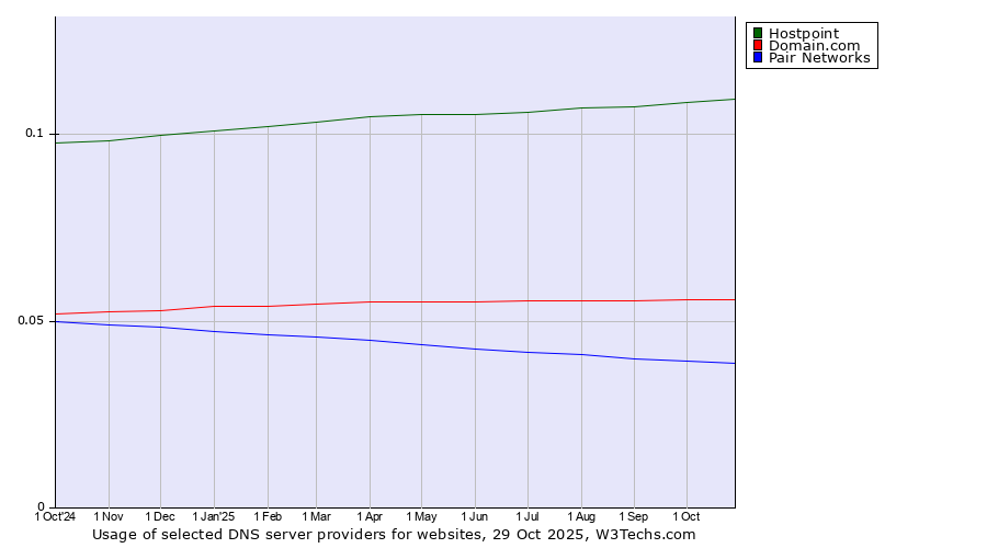 Historical trends in the usage of Hostpoint vs. Domain.com vs. Pair Networks