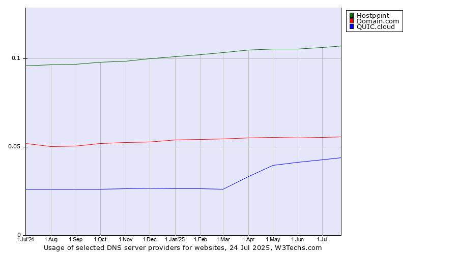 Historical trends in the usage of Hostpoint vs. Domain.com vs. QUIC.cloud