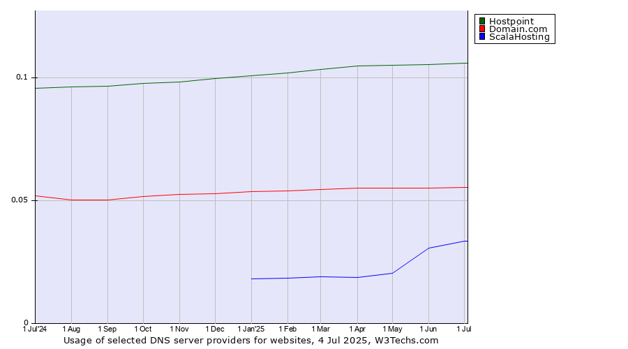 Historical trends in the usage of Hostpoint vs. Domain.com vs. ScalaHosting