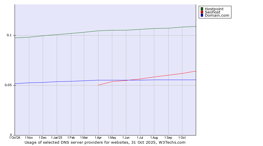 Historical trends in the usage of Hostpoint vs. Seohost vs. Domain.com