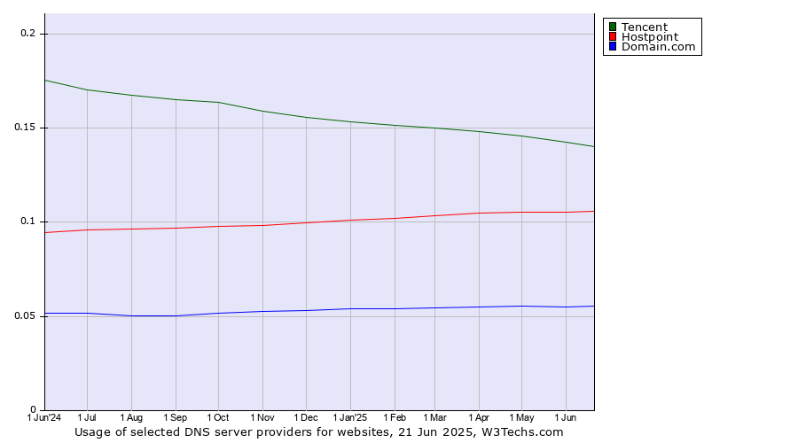 Historical trends in the usage of Tencent vs. Hostpoint vs. Domain.com
