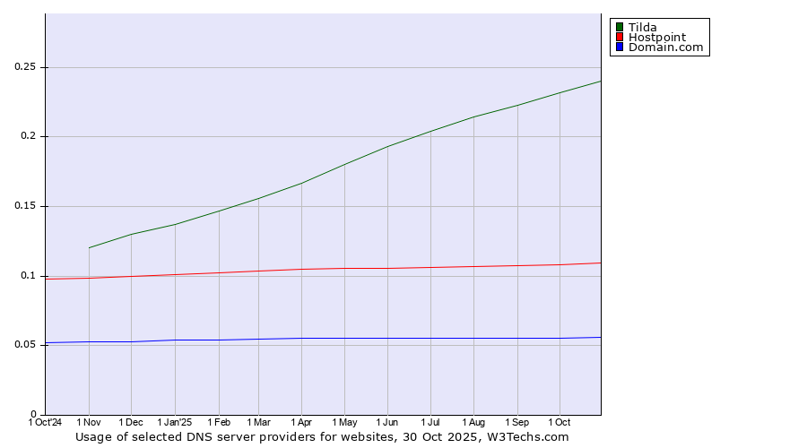Historical trends in the usage of Tilda vs. Hostpoint vs. Domain.com