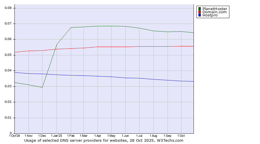 Historical trends in the usage of PlanetHoster vs. Domain.com vs. Hostpro