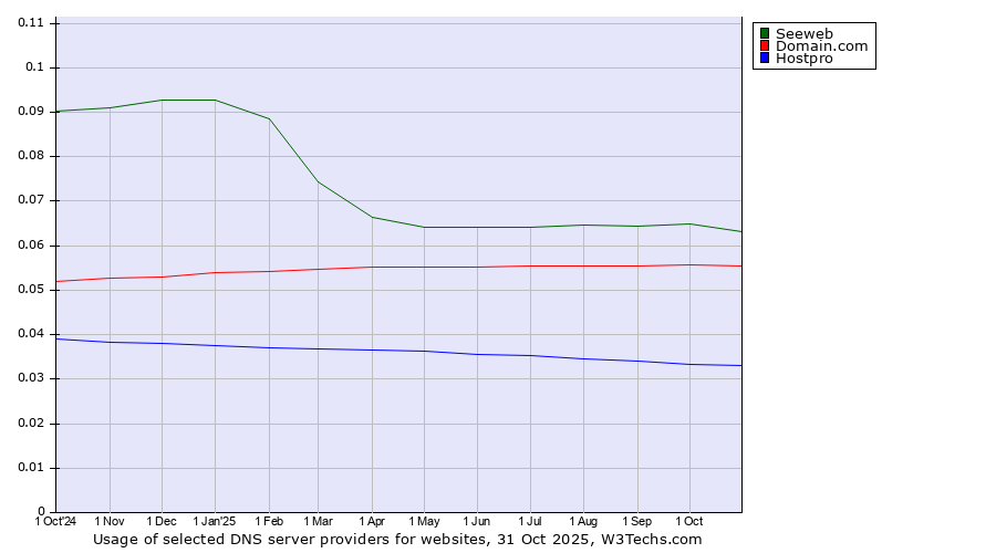 Historical trends in the usage of Seeweb vs. Domain.com vs. Hostpro
