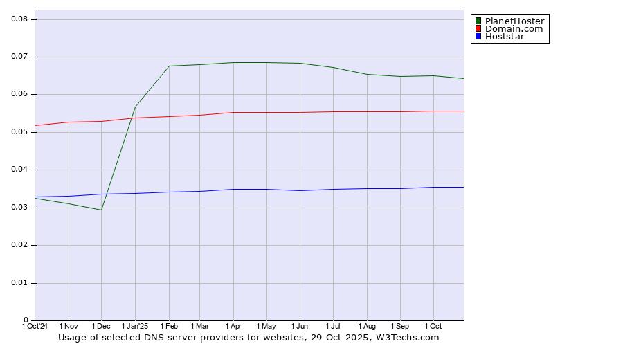 Historical trends in the usage of PlanetHoster vs. Domain.com vs. Hoststar