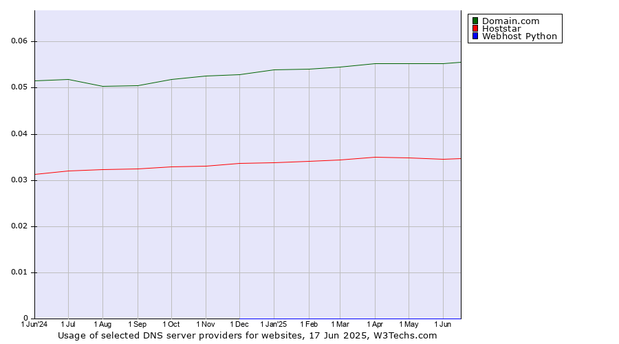 Historical trends in the usage of Domain.com vs. Hoststar vs. Webhost Python