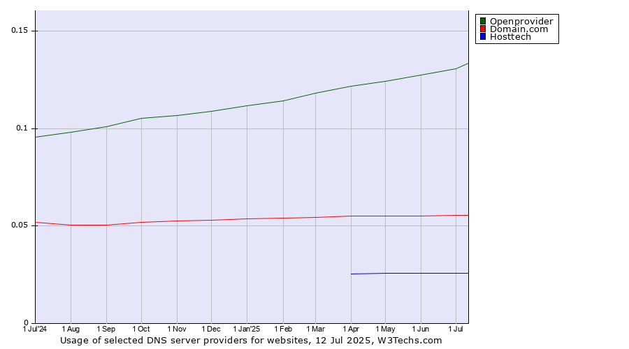 Historical trends in the usage of Openprovider vs. Domain.com vs. Hosttech