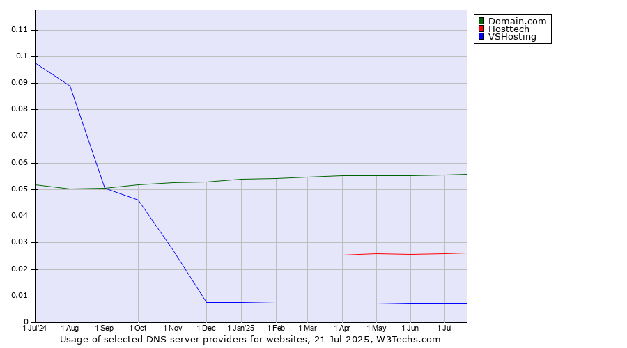 Historical trends in the usage of Domain.com vs. Hosttech vs. VSHosting