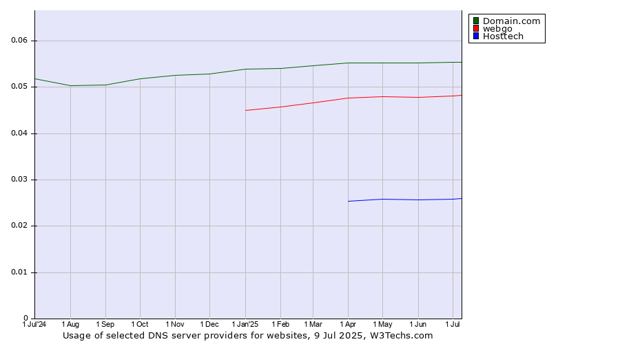 Historical trends in the usage of Domain.com vs. webgo vs. Hosttech