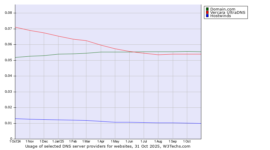 Historical trends in the usage of Domain.com vs. Vercara UltraDNS vs. Hostwinds
