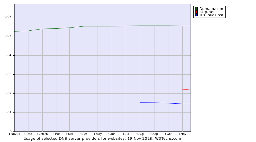 Historical trends in the usage of Domain.com vs. http.net vs. IDCloudHost