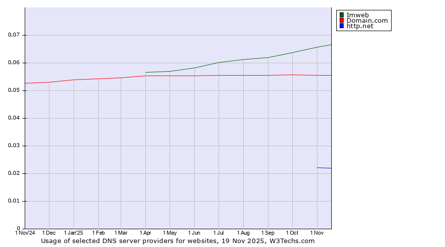 Historical trends in the usage of Imweb vs. Domain.com vs. http.net