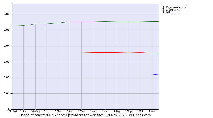 Historical trends in the usage of Domain.com vs. Oderland vs. http.net
