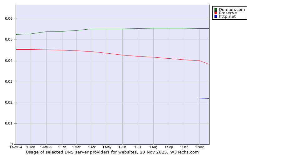 Historical trends in the usage of Domain.com vs. Proserve vs. http.net