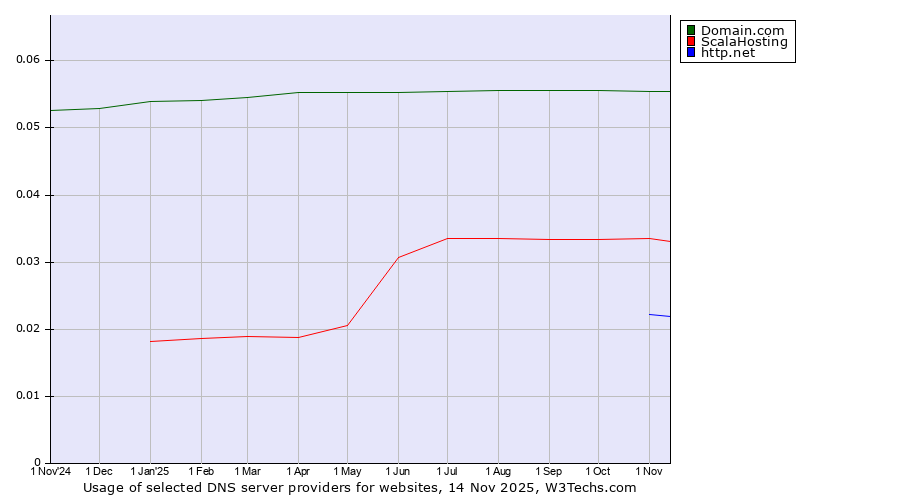 Historical trends in the usage of Domain.com vs. ScalaHosting vs. http.net