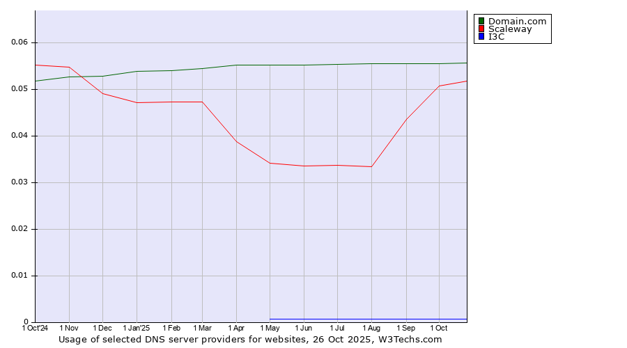Historical trends in the usage of Domain.com vs. Scaleway vs. I3C
