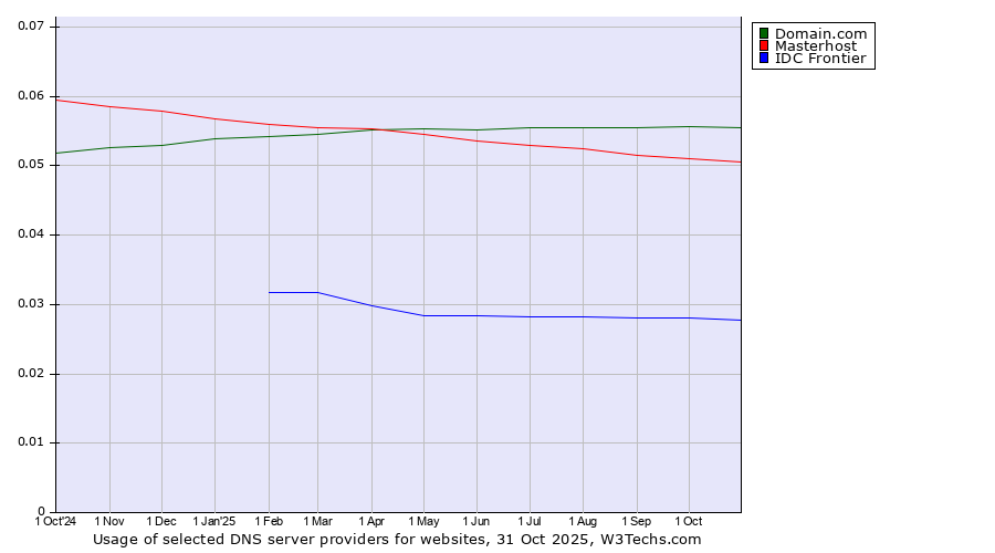Historical trends in the usage of Domain.com vs. Masterhost vs. IDC Frontier