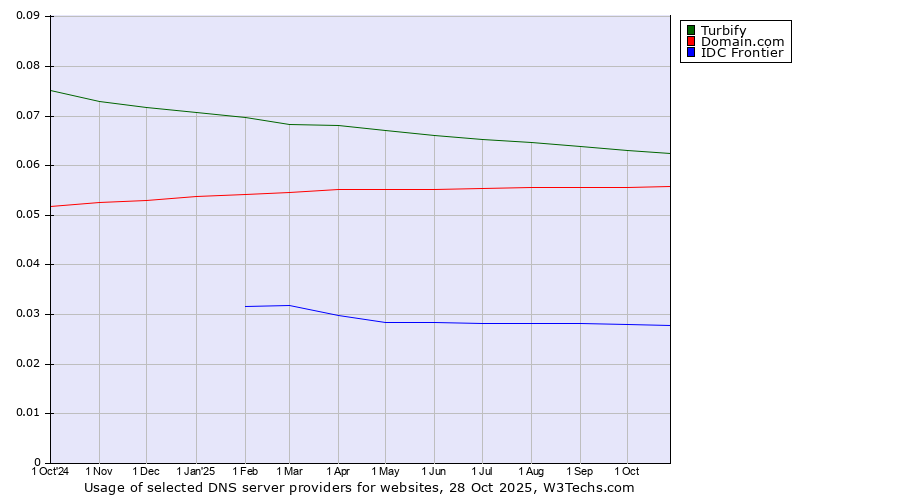 Historical trends in the usage of Turbify vs. Domain.com vs. IDC Frontier