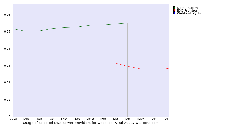 Historical trends in the usage of Domain.com vs. IDC Frontier vs. Webhost Python