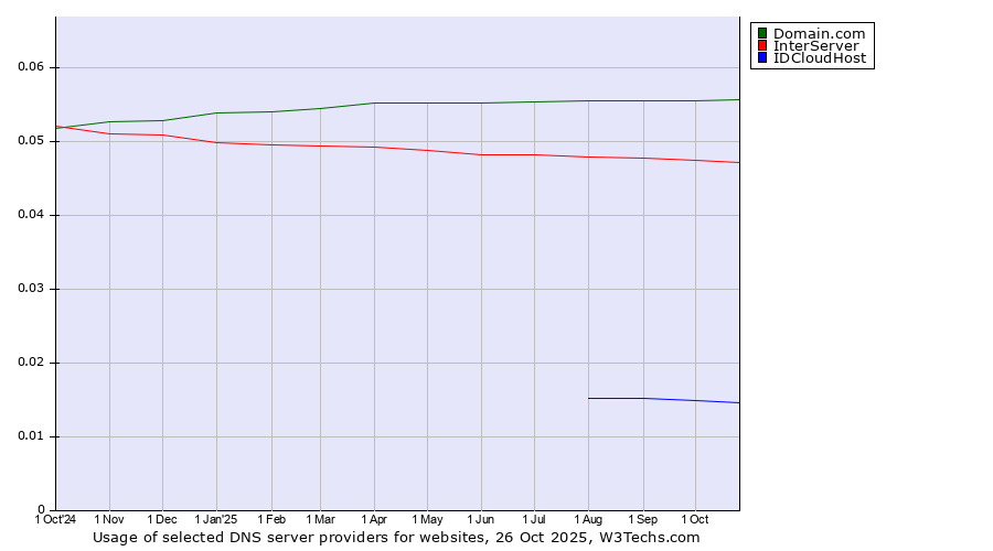 Historical trends in the usage of Domain.com vs. InterServer vs. IDCloudHost
