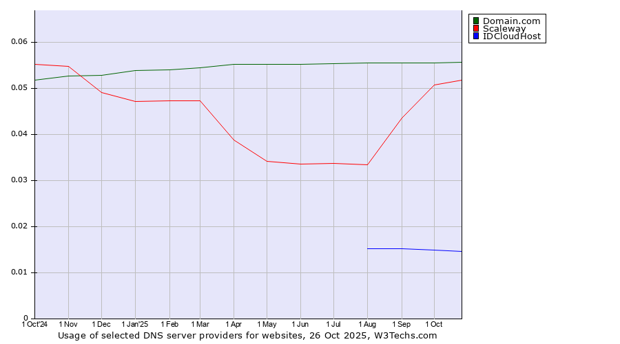 Historical trends in the usage of Domain.com vs. Scaleway vs. IDCloudHost