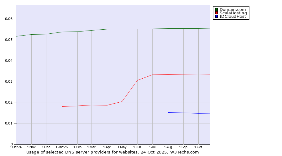 Historical trends in the usage of Domain.com vs. ScalaHosting vs. IDCloudHost