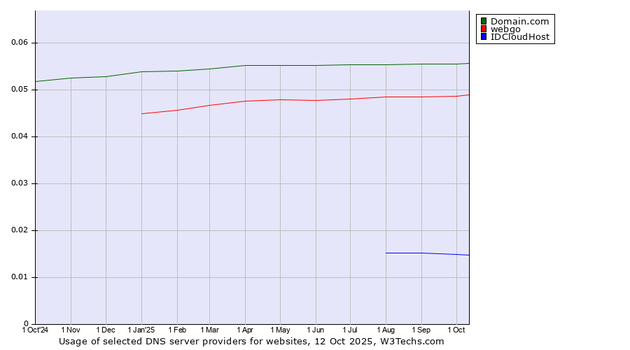 Historical trends in the usage of Domain.com vs. webgo vs. IDCloudHost