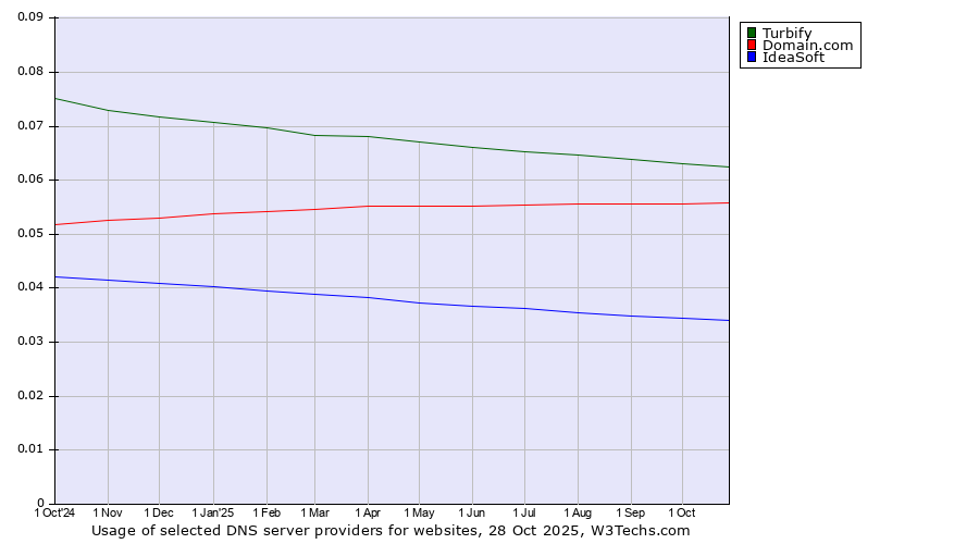 Historical trends in the usage of Turbify vs. Domain.com vs. IdeaSoft
