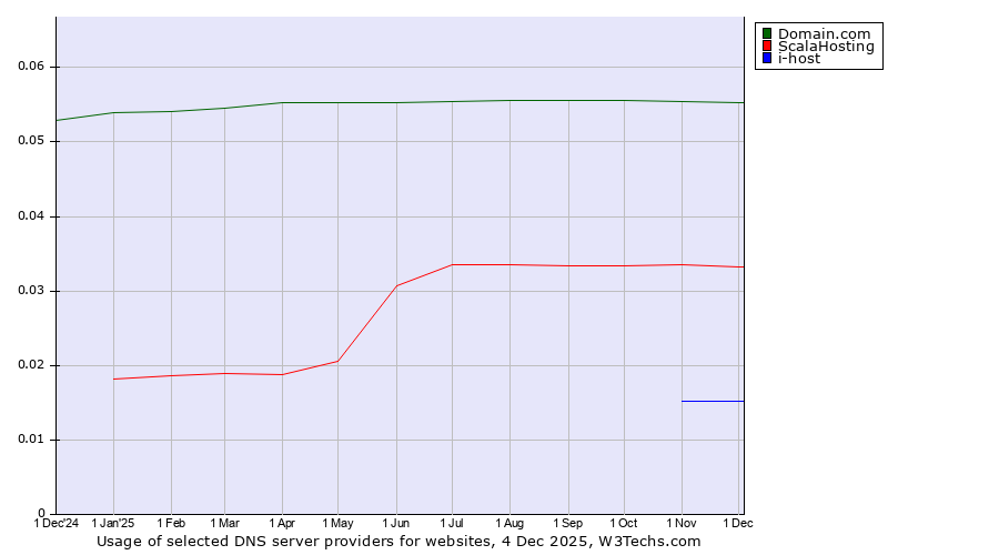 Historical trends in the usage of Domain.com vs. ScalaHosting vs. i-host