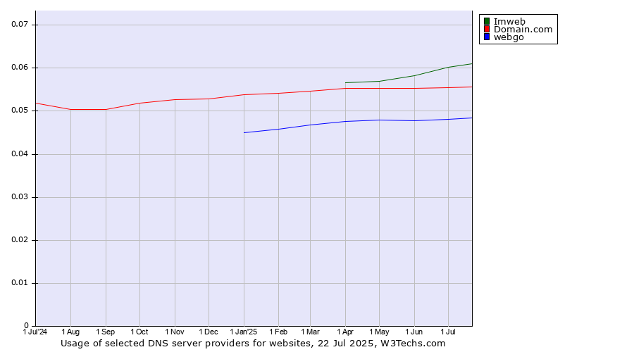 Historical trends in the usage of Imweb vs. Domain.com vs. webgo