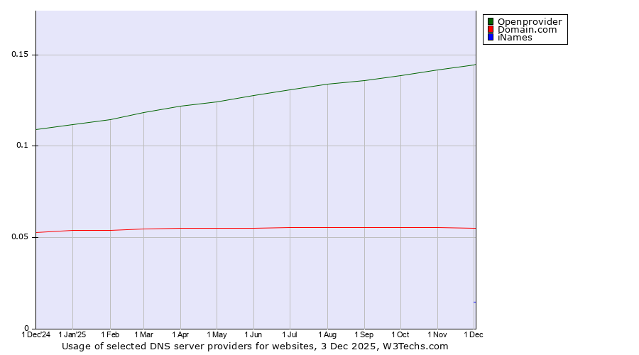 Historical trends in the usage of Openprovider vs. Domain.com vs. iNames