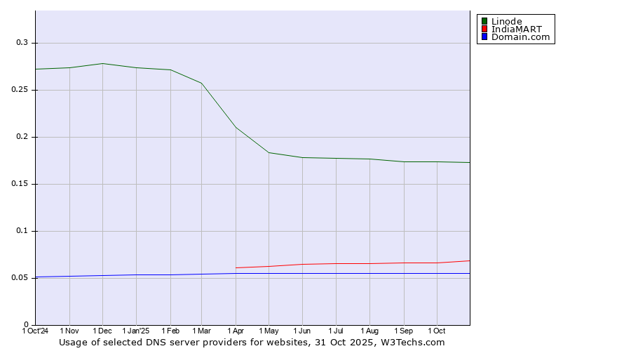 Historical trends in the usage of Linode vs. IndiaMART vs. Domain.com
