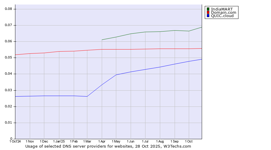 Historical trends in the usage of IndiaMART vs. Domain.com vs. QUIC.cloud