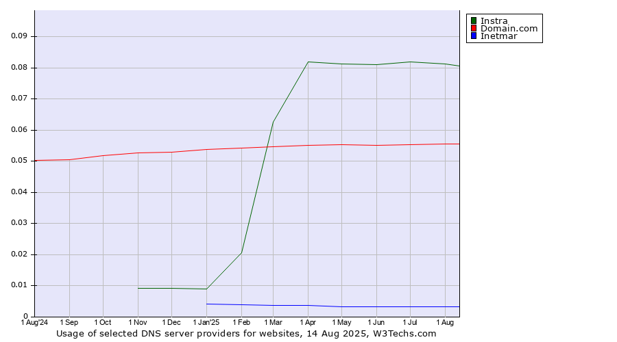 Historical trends in the usage of Instra vs. Domain.com vs. Inetmar
