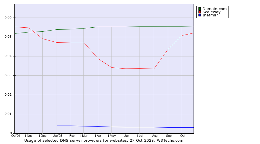 Historical trends in the usage of Domain.com vs. Scaleway vs. Inetmar