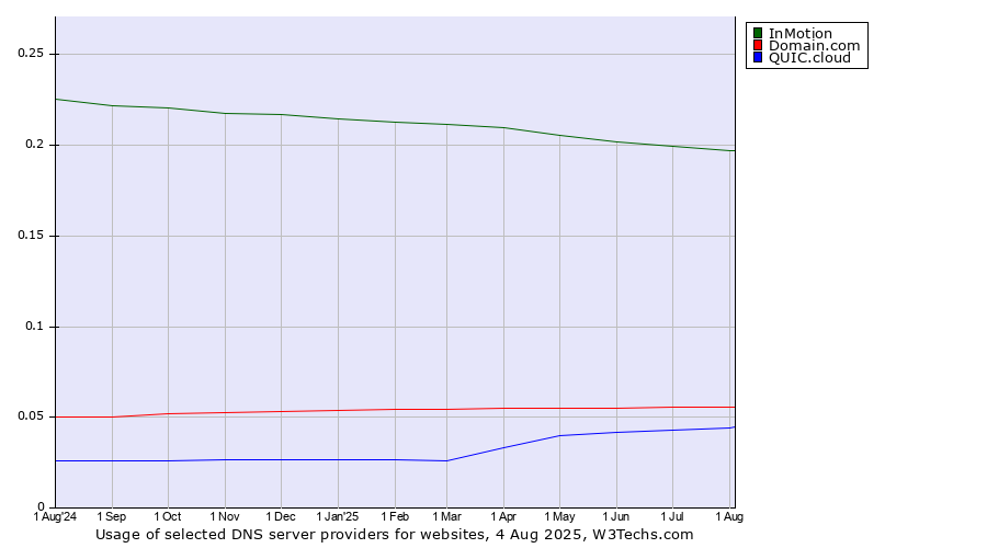 Historical trends in the usage of InMotion vs. Domain.com vs. QUIC.cloud