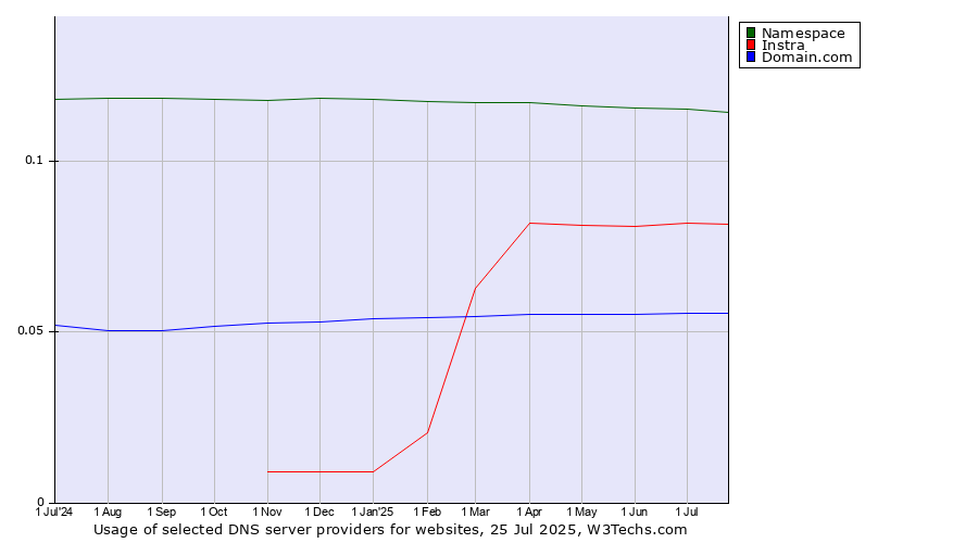 Historical trends in the usage of Namespace vs. Instra vs. Domain.com