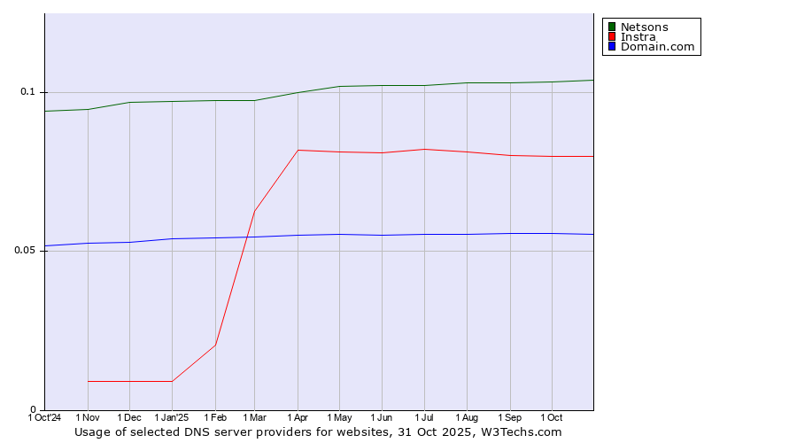 Historical trends in the usage of Netsons vs. Instra vs. Domain.com