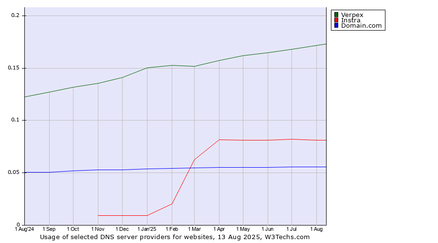 Historical trends in the usage of Verpex vs. Instra vs. Domain.com