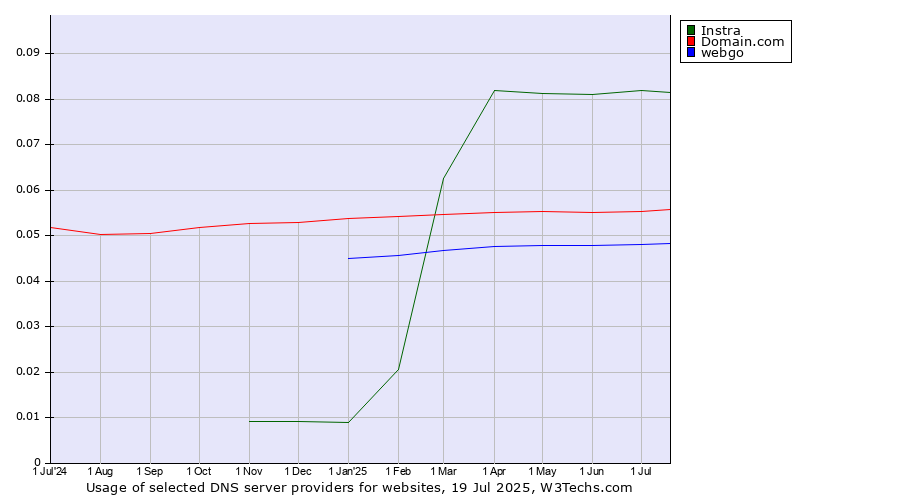 Historical trends in the usage of Instra vs. Domain.com vs. webgo