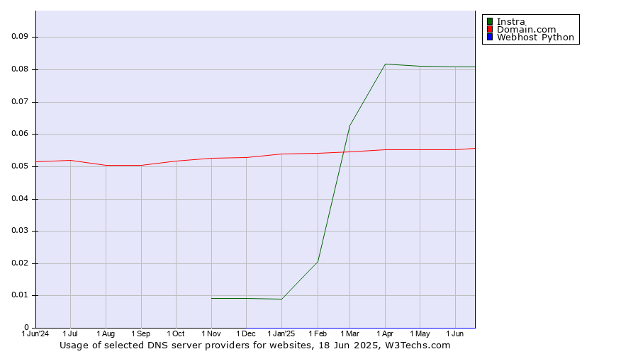 Historical trends in the usage of Instra vs. Domain.com vs. Webhost Python