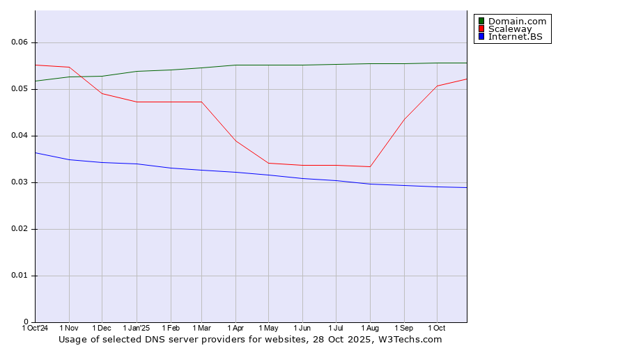 Historical trends in the usage of Domain.com vs. Scaleway vs. Internet.BS