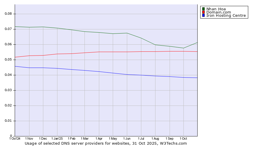 Historical trends in the usage of Nhan Hoa vs. Domain.com vs. Iron Hosting Centre