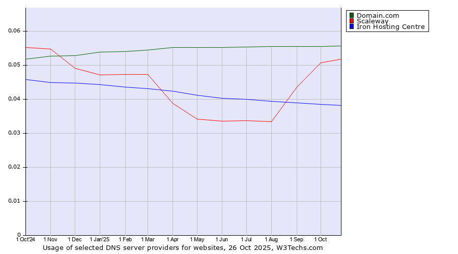 Historical trends in the usage of Domain.com vs. Scaleway vs. Iron Hosting Centre