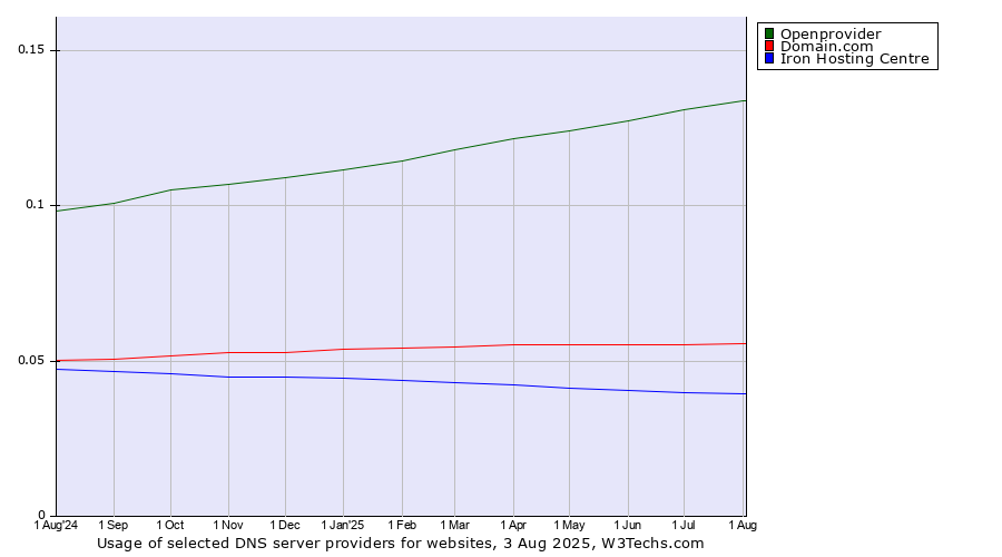 Historical trends in the usage of Openprovider vs. Domain.com vs. Iron Hosting Centre