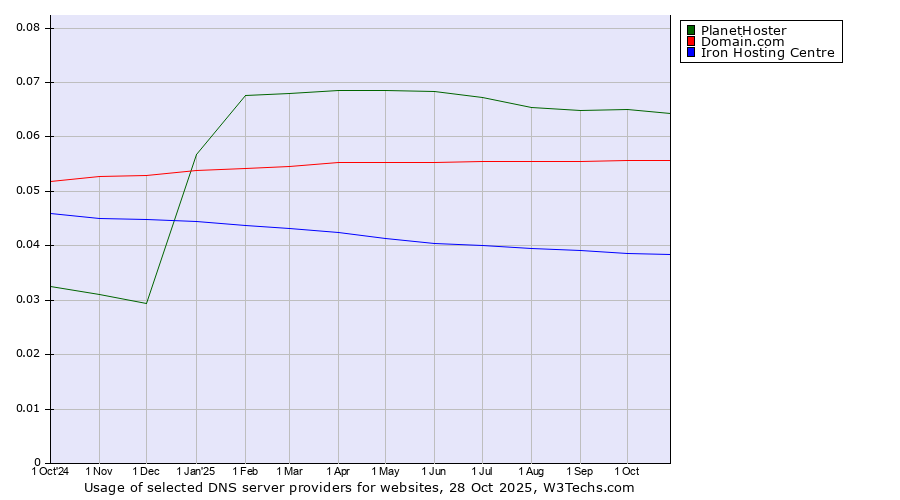 Historical trends in the usage of PlanetHoster vs. Domain.com vs. Iron Hosting Centre